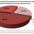 Obejrzyj galerię: Zakaz palenia w Polsce – jak to działa? Wyniki badań i sondaży